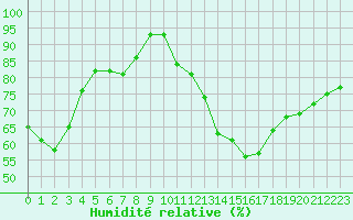 Courbe de l'humidit relative pour Salon-de-Provence (13)