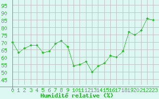 Courbe de l'humidit relative pour Xert / Chert (Esp)