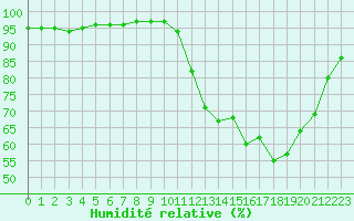 Courbe de l'humidit relative pour Guidel (56)