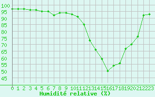 Courbe de l'humidit relative pour Belfort-Dorans (90)