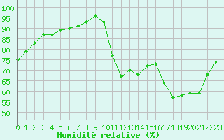 Courbe de l'humidit relative pour Guidel (56)