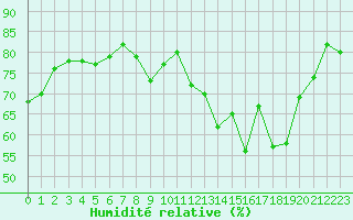 Courbe de l'humidit relative pour Millau (12)