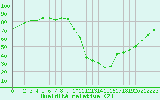 Courbe de l'humidit relative pour Saint-Paul-lez-Durance (13)