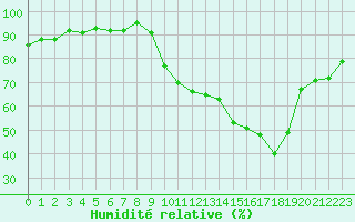 Courbe de l'humidit relative pour Pinsot (38)