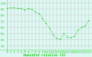 Courbe de l'humidit relative pour Nmes - Garons (30)