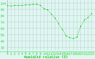 Courbe de l'humidit relative pour Gros-Rderching (57)