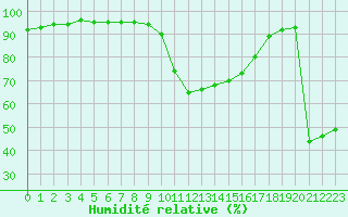 Courbe de l'humidit relative pour Cannes (06)