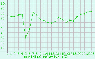 Courbe de l'humidit relative pour Solenzara - Base arienne (2B)