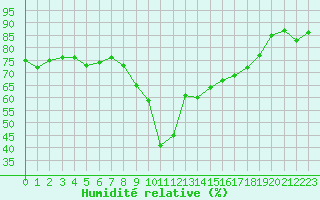 Courbe de l'humidit relative pour Ajaccio - Campo dell'Oro (2A)