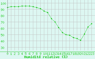 Courbe de l'humidit relative pour Auxerre-Perrigny (89)