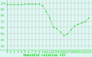Courbe de l'humidit relative pour Christnach (Lu)