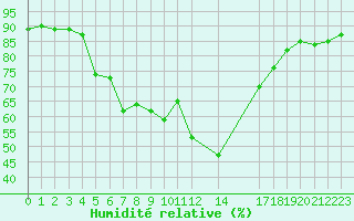 Courbe de l'humidit relative pour Cap de la Hague (50)