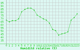 Courbe de l'humidit relative pour Poitiers (86)
