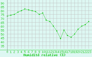 Courbe de l'humidit relative pour Voiron (38)