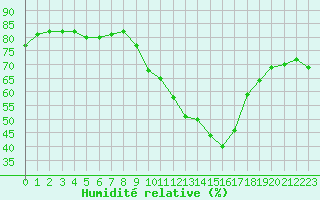 Courbe de l'humidit relative pour Gap-Sud (05)