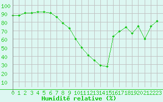 Courbe de l'humidit relative pour Gjilan (Kosovo)
