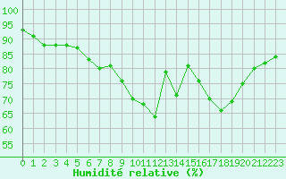 Courbe de l'humidit relative pour Cap Gris-Nez (62)