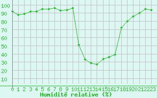 Courbe de l'humidit relative pour Chamonix-Mont-Blanc (74)