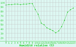 Courbe de l'humidit relative pour Bergerac (24)