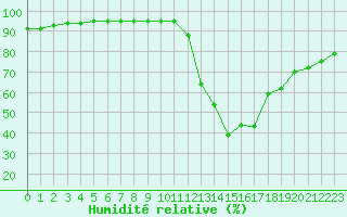 Courbe de l'humidit relative pour Manlleu (Esp)