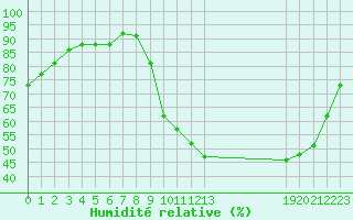 Courbe de l'humidit relative pour Ploeren (56)