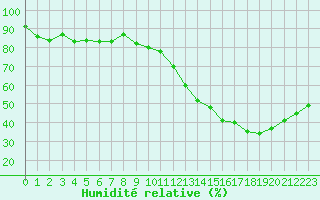 Courbe de l'humidit relative pour Lyon - Bron (69)