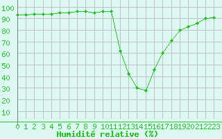 Courbe de l'humidit relative pour Bagnres-de-Luchon (31)
