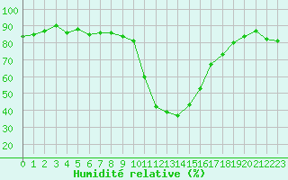 Courbe de l'humidit relative pour Bourg-Saint-Maurice (73)