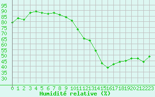 Courbe de l'humidit relative pour Saint-Sorlin-en-Valloire (26)