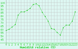 Courbe de l'humidit relative pour Brive-Souillac (19)