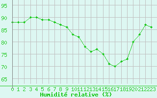 Courbe de l'humidit relative pour Sanary-sur-Mer (83)