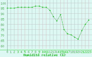 Courbe de l'humidit relative pour Mende - Chabrits (48)