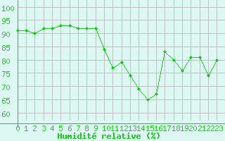 Courbe de l'humidit relative pour Sant Quint - La Boria (Esp)