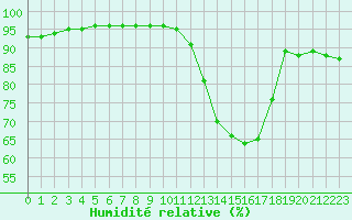 Courbe de l'humidit relative pour Albi (81)