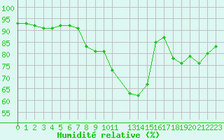Courbe de l'humidit relative pour Capelle aan den Ijssel (NL)