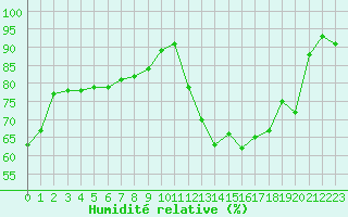 Courbe de l'humidit relative pour Le Talut - Belle-Ile (56)