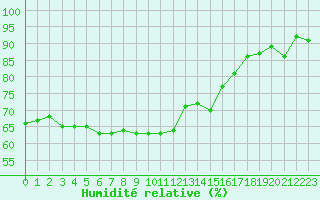 Courbe de l'humidit relative pour Cazaux (33)