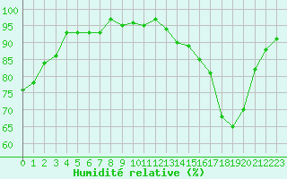 Courbe de l'humidit relative pour Connerr (72)