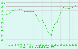 Courbe de l'humidit relative pour Nonaville (16)