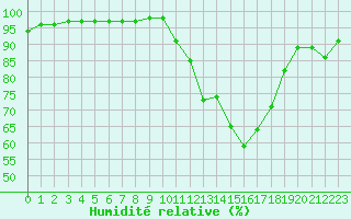 Courbe de l'humidit relative pour Variscourt (02)