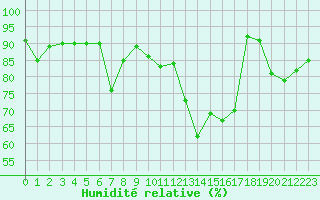 Courbe de l'humidit relative pour Saint-Brieuc (22)