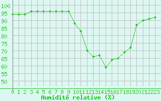 Courbe de l'humidit relative pour Le Touquet (62)