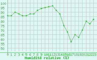 Courbe de l'humidit relative pour Rochefort Saint-Agnant (17)