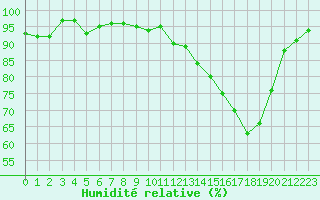 Courbe de l'humidit relative pour Xonrupt-Longemer (88)