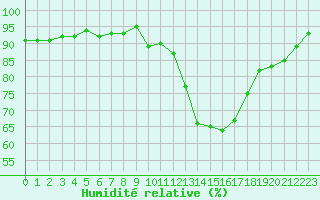 Courbe de l'humidit relative pour Dax (40)