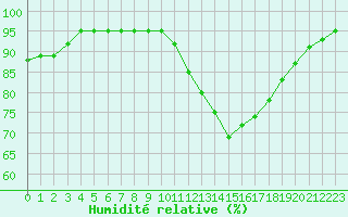 Courbe de l'humidit relative pour Pordic (22)