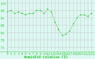 Courbe de l'humidit relative pour Treize-Vents (85)