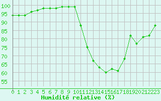 Courbe de l'humidit relative pour Tours (37)