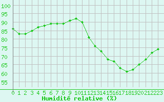 Courbe de l'humidit relative pour Lignerolles (03)