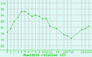 Courbe de l'humidit relative pour Variscourt (02)